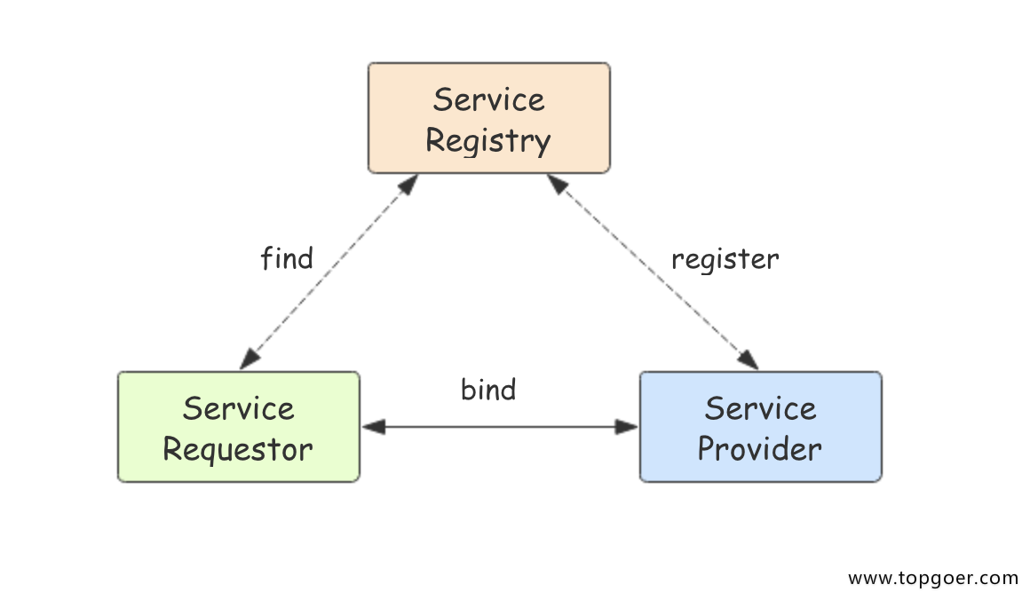 服务发现 服务发现