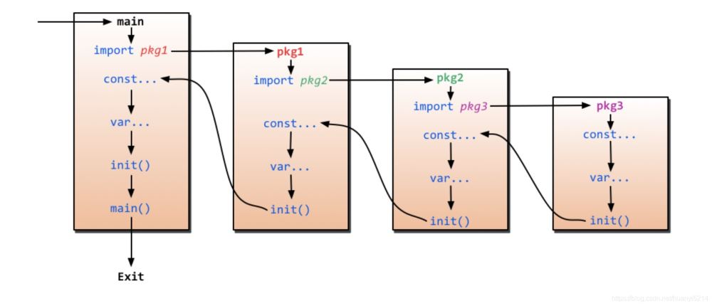 一篇文章读懂Golang init函数执行顺序