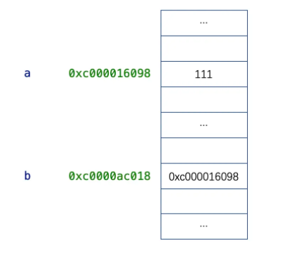 Go语言学习教程之指针的示例详解