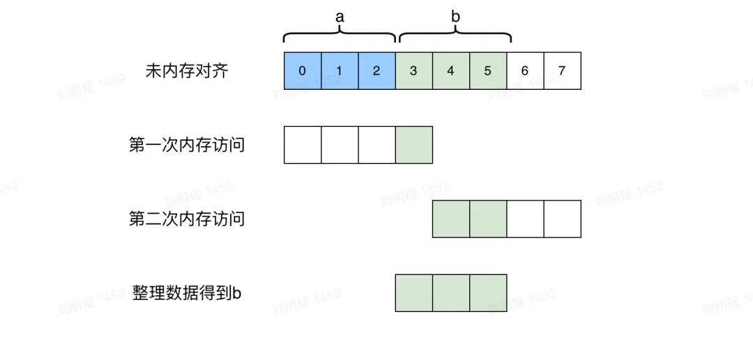 详解Go语言中的内存对齐