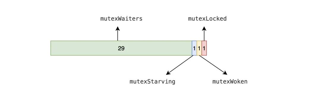 Golang Mutex互斥锁源码分析