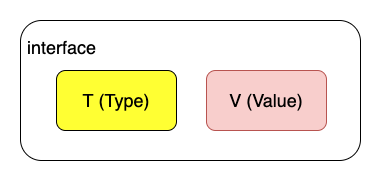 Go疑难杂症讲解之为什么nil不等于nil