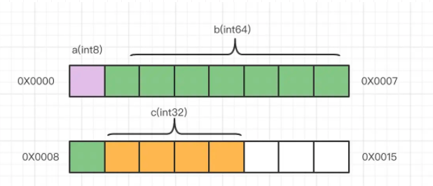 一文带你搞懂Golang结构体内存布局