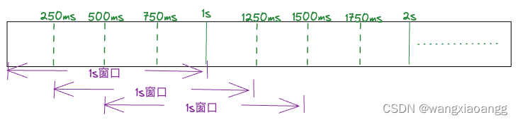 golang实现时间滑动窗口的示例代码