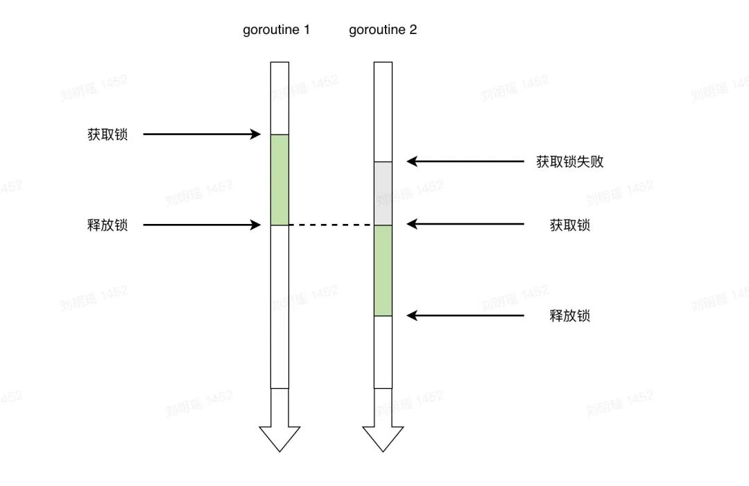 初识Golang Mutex互斥锁的使用