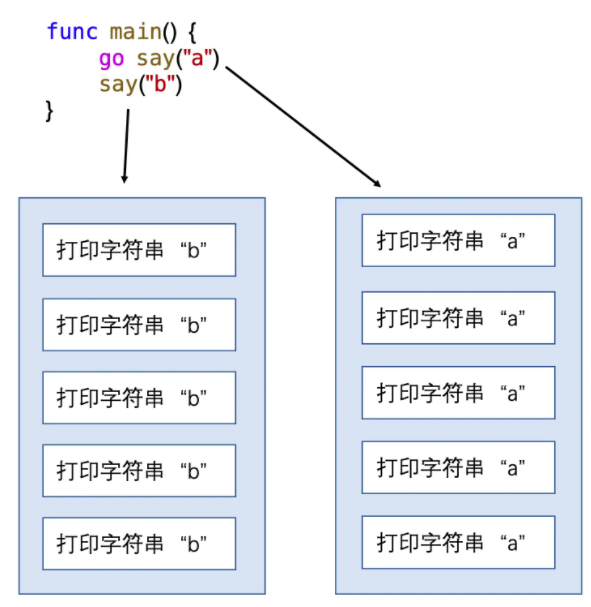 Go语言学习教程之goroutine和通道的示例详解