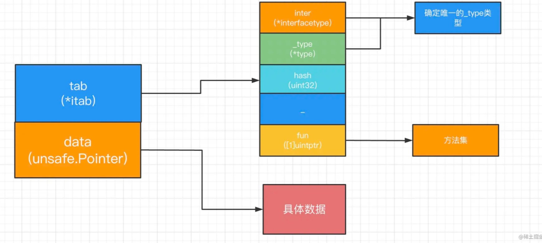 深入了解Golang interface{}的底层原理实现