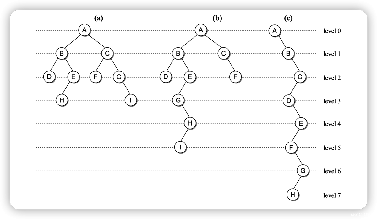 Go 数据结构之二叉树详情