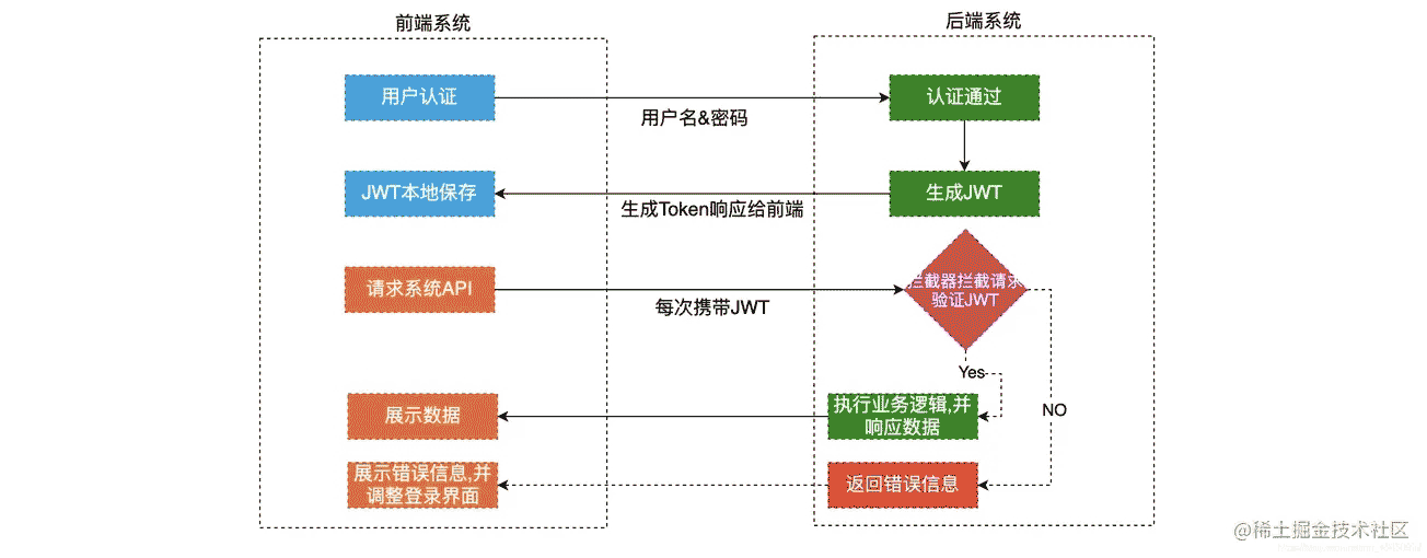 源码解析gtoken替换jwt实现sso登录