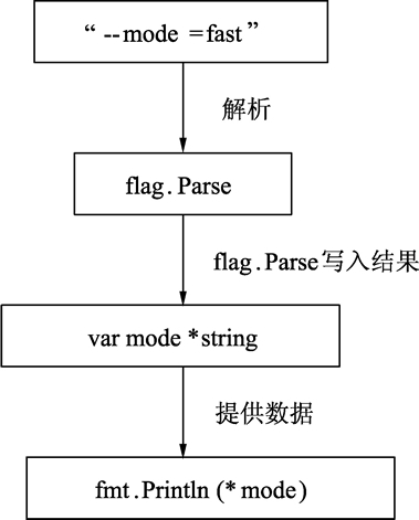 一文搞定Go语言中的指针类型