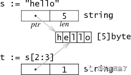 Go结构体SliceHeader及StringHeader作用详解