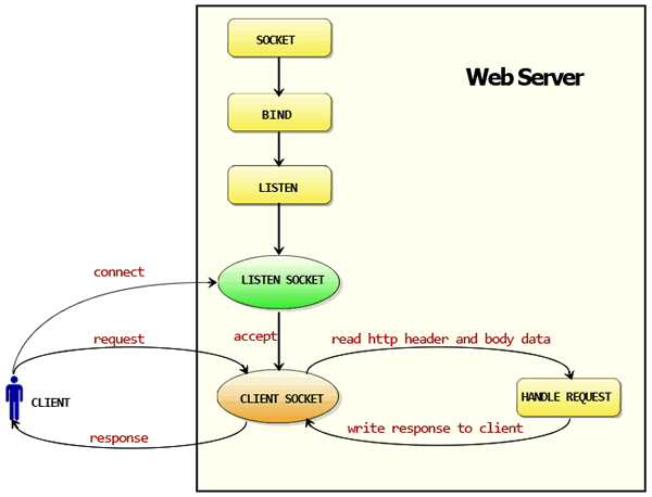 Go语言是如何使得Web工作的