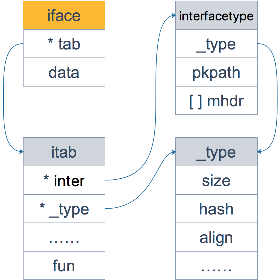 GoLang中的iface 和 eface 的区别解析