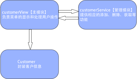 示例：客户信息管理系统