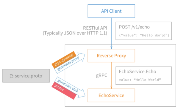 Golang gRPC HTTP协议转换示例