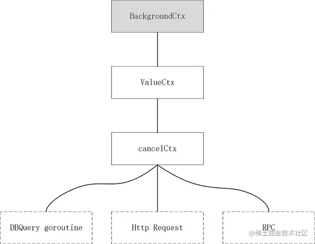 Go语言并发编程基础上下文概念详解