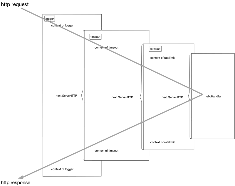 Go语言middleware：Web中间件