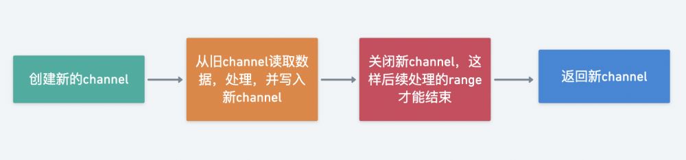 Go 通过 Map/Filter/ForEach 等流式 API 高效处理数据的思路详解