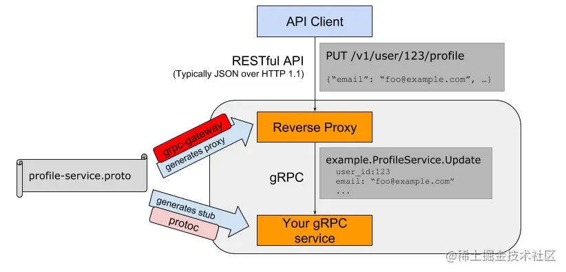 GoGrpcGateway兼容HTTP协议文档自动生成网关