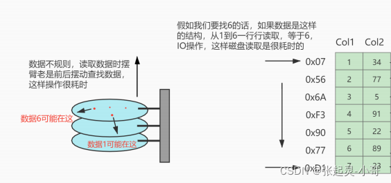 MySQL高级篇之索引的数据结构详解