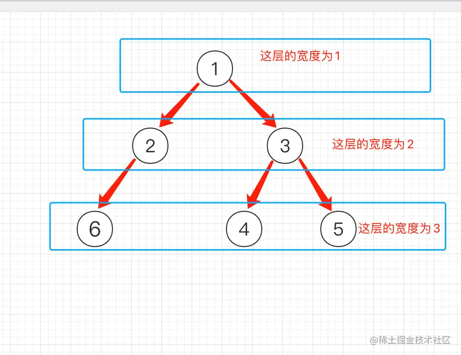 利用go语言实现查找二叉树中的最大宽度