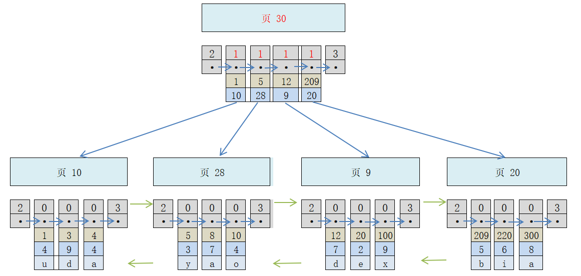 Mysql InnoDB B+树索引目录项记录页管理