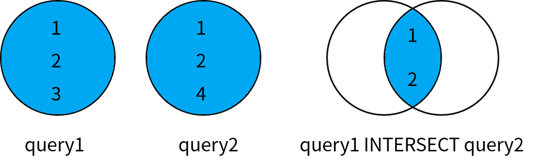 MySQL 8.0新特性之集合操作符INTERSECT和EXCEPT