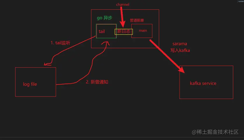 Golang监听日志文件并发送到kafka中