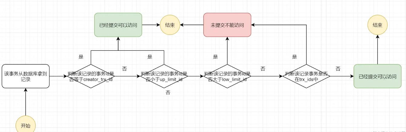 MySQL中MVCC机制的实现原理