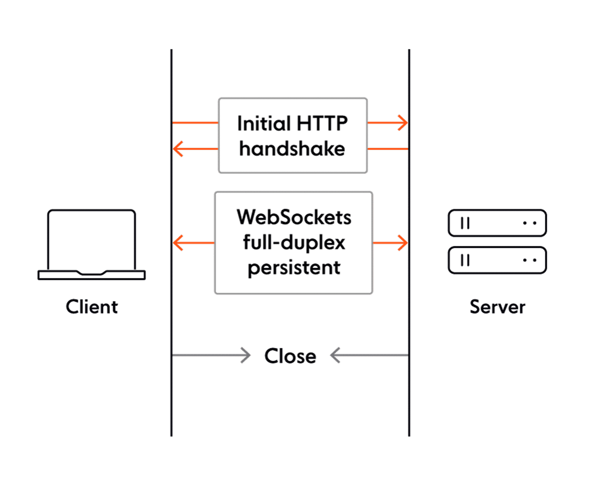 Go 实现 WebSockets和什么是 WebSockets