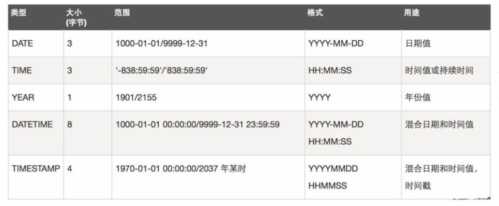 MySQL中创建时间和更新时间的自动更新的实现示例