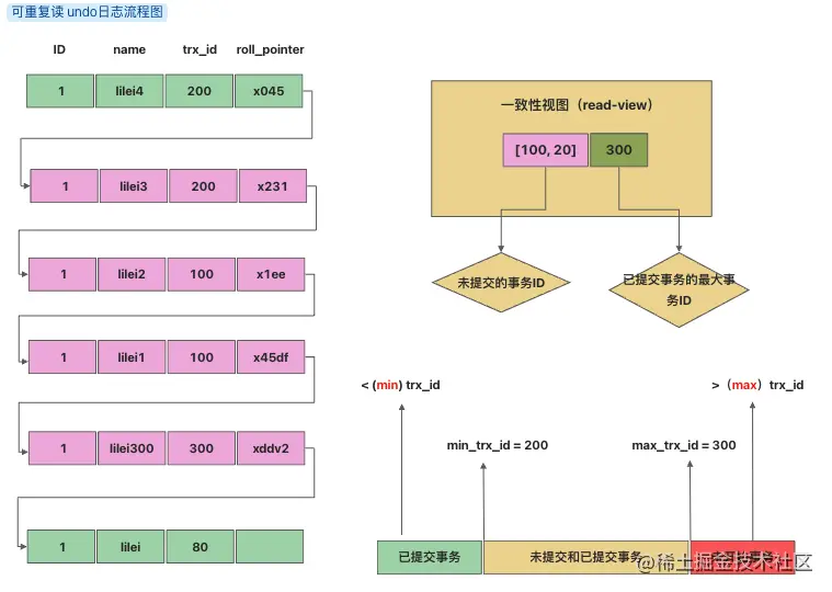 深入理解MySQL中MVCC与BufferPool缓存机制