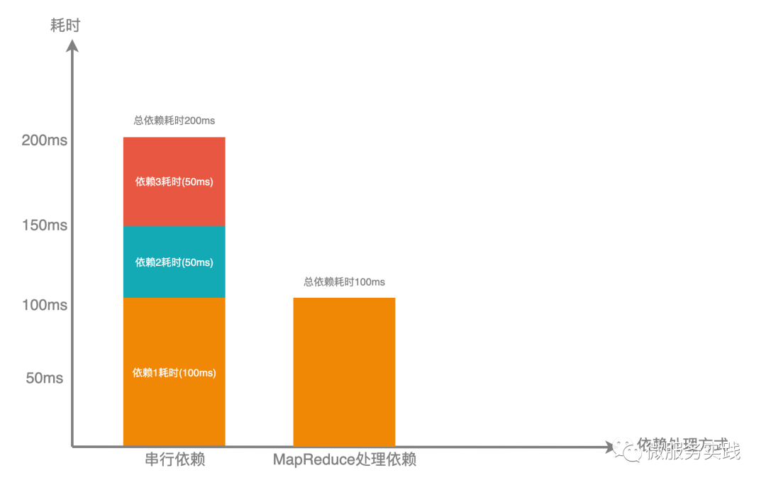 golang并发工具MapReduce降低服务响应时间