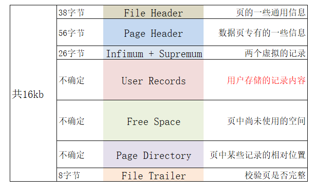Mysql InnoDB引擎中的数据页结构详解