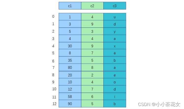 MySQL之MyISAM存储引擎的非聚簇索引详解