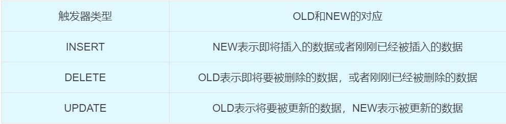 Mysql中的触发器定义及语法介绍