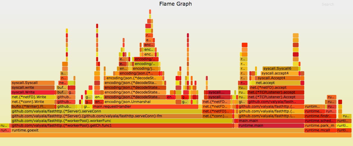 golang开发安装go-torch火焰图操作步骤