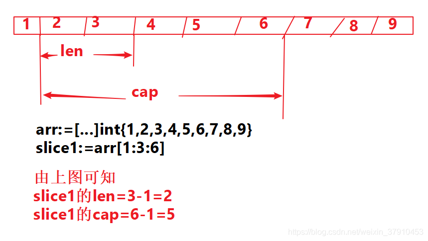golang-切片slice的创建方式