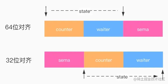 Go WaitGroup及Cond底层实现原理