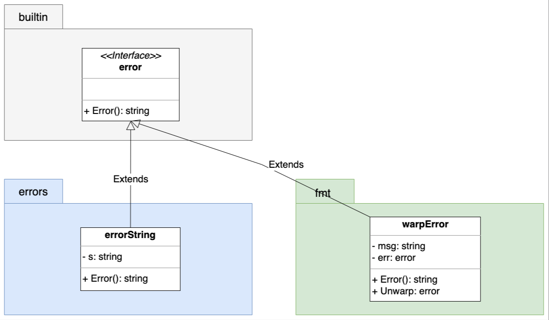Go Error 嵌套实现创建方式