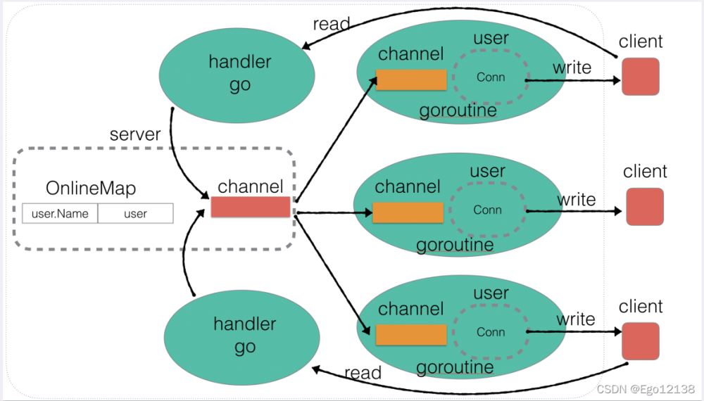 300行代码实现go语言即时通讯聊天室