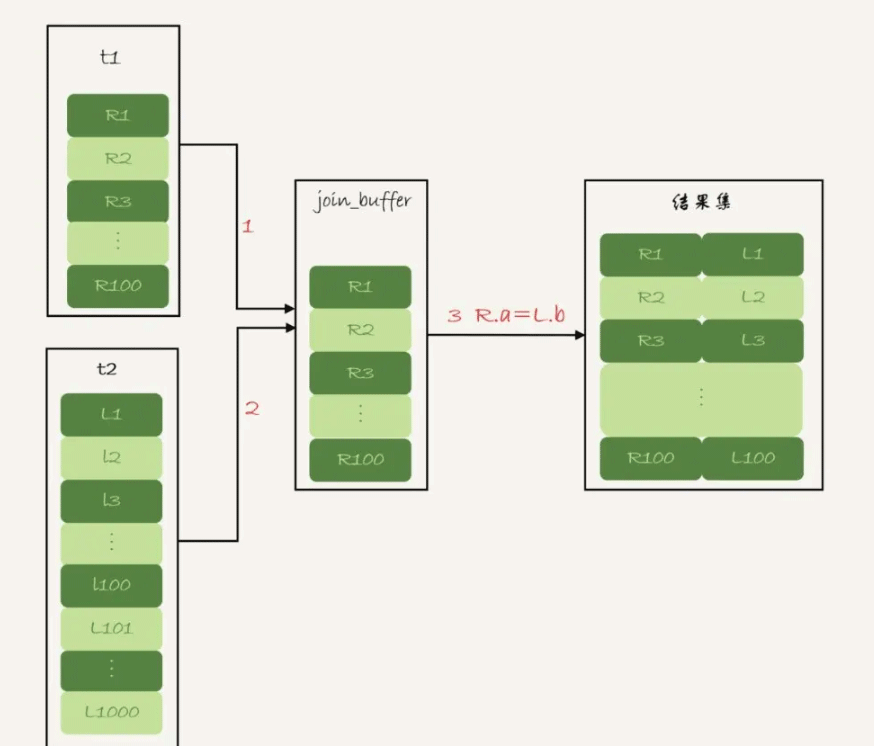 MySQLJOIN关联查询的原理及优化
