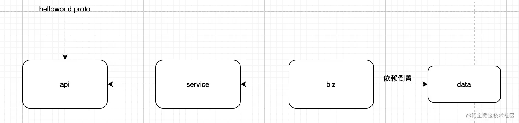 创建Go工程化项目布局详解