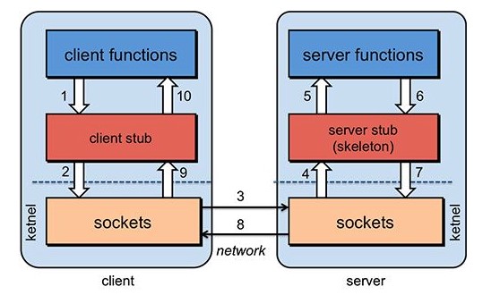 golang下grpc框架的使用编写示例
