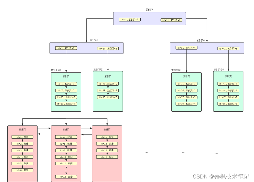 Mysql数据库表中为什么有索引却没有提高查询速度