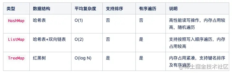 GoFrame gmap遍历hashmap listmap treemap使用技巧