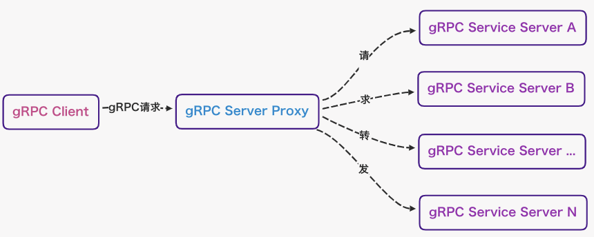 Golang实现gRPC的Proxy的原理解析