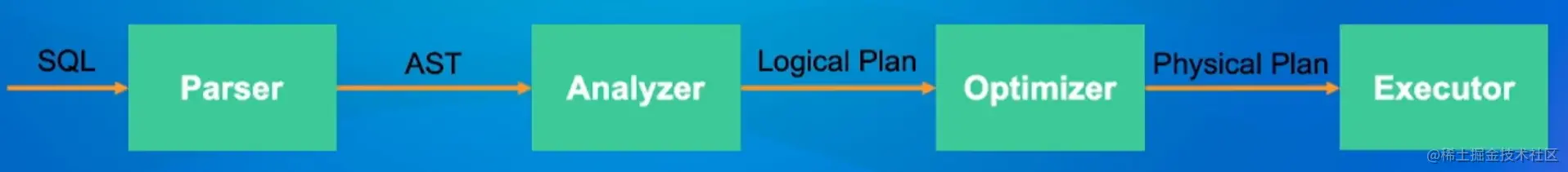 SQL Optimizer 详细解析