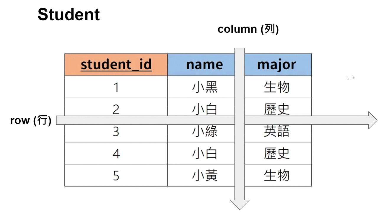 MySQL操作并使用Python进行连接