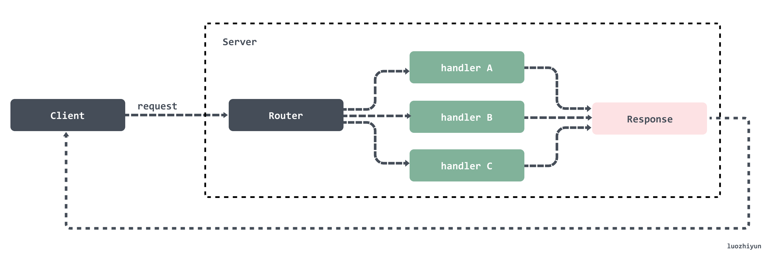 快速掌握Go语言HTTP标准库的实现方法